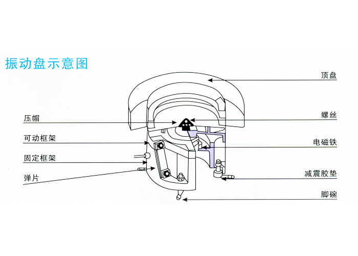 
                            佛山振動盤廠家-振動盤的工作結構圖分解                            